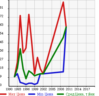 Аукционная статистика: График изменения цены MITSUBISHI Мицубиси  MINICA TOPPO Миника Топпо  в зависимости от года выпуска