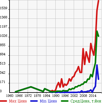 Аукционная статистика: График изменения цены MITSUBISHI Мицубиси  MINICAB TRUCK Миникаб Трак  в зависимости от года выпуска