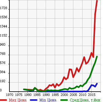 Аукционная статистика: График изменения цены MITSUBISHI Мицубиси  MINICAB Миникаб  в зависимости от года выпуска