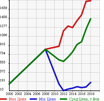 Аукционная статистика: График изменения цены HONDA Хонда  N BOX Н Бокс  в зависимости от года выпуска