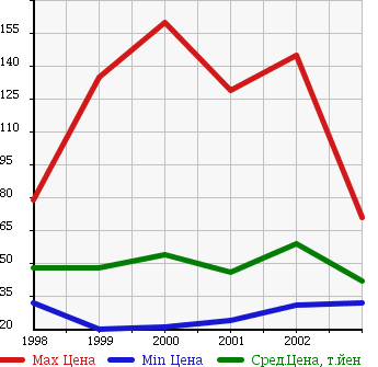 Аукционная статистика: График изменения цены TOYOTA Тойота  NADIA Надя  в зависимости от года выпуска
