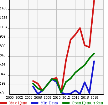Аукционная статистика: График изменения цены NISSAN Ниссан  NT100 CLIPPER НТ100 Клиппер  в зависимости от года выпуска