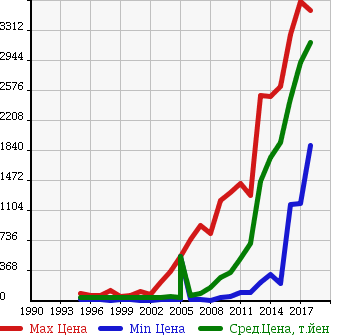 Аукционная статистика: График изменения цены HONDA Хонда  ODYSSEY Одиссей  в зависимости от года выпуска