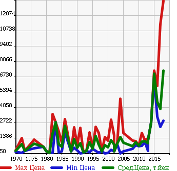 Аукционная статистика: График изменения цены MERCEDES BENZ Мерседес Бенц  OTHER Другой  в зависимости от года выпуска