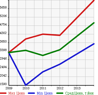 Аукционная статистика: График изменения цены PORSCHE Порш  PANAMERA Панамера  в зависимости от года выпуска