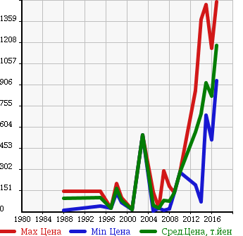 Аукционная статистика: График изменения цены FIAT Фиат  PANDA Панда  в зависимости от года выпуска