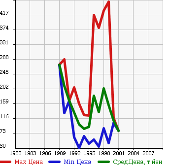 Аукционная статистика: График изменения цены HONDA Хонда  PRELUDE Прелюд  в зависимости от года выпуска
