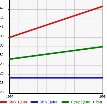 Аукционная статистика: График изменения цены NISSAN Ниссан  PRIMERA CAMINO WAGON Примера Камино Универсал  в зависимости от года выпуска