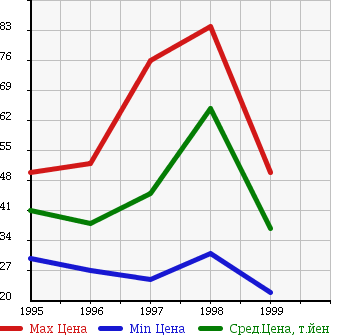 Аукционная статистика: График изменения цены NISSAN Ниссан  PRIMERA CAMINO Примера Камино  в зависимости от года выпуска