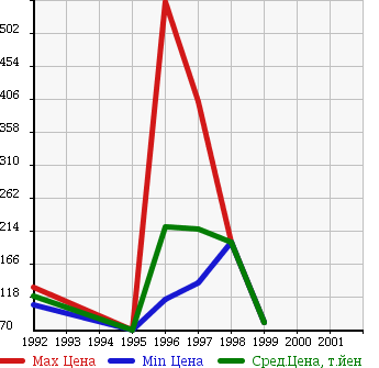Аукционная статистика: График изменения цены MAZDA Мазда  PROCEED MARVIE Просид Марви  в зависимости от года выпуска