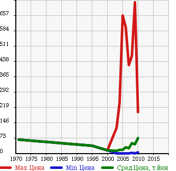 Аукционная статистика: График изменения цены SUBARU Субару  R2 Р2  в зависимости от года выпуска
