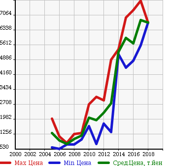 Аукционная статистика: График изменения цены LAND ROVER Ленд Ровер  RANGE ROVER SPORT Рендж Ровер Спорт  в зависимости от года выпуска