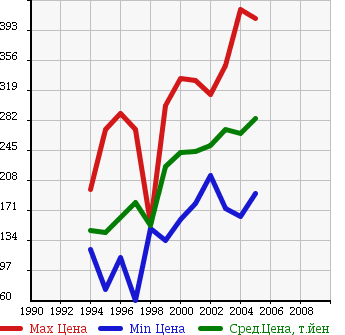 Аукционная статистика: График изменения цены TOYOTA Тойота  RAV4 L Рав 4 L  в зависимости от года выпуска