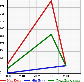 Аукционная статистика: График изменения цены MITSUOKA Мицуока  RAY Рэй  в зависимости от года выпуска