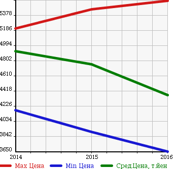 Аукционная статистика: График изменения цены LEXUS Лексус  RC F NULL  в зависимости от года выпуска