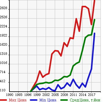 Аукционная статистика: График изменения цены TOYOTA Тойота  REGIUS ACE Региус Эйс  в зависимости от года выпуска
