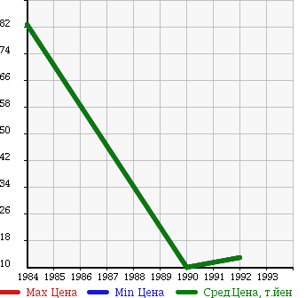 Аукционная статистика: График изменения цены SUBARU Субару  REX Рекс  в зависимости от года выпуска