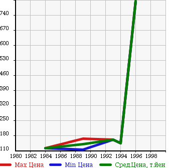 Аукционная статистика: График изменения цены ISUZU Исузу  RODEO Родео  в зависимости от года выпуска