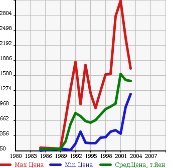 Аукционная статистика: График изменения цены MAZDA Мазда  RX-7 РИкс 7  в зависимости от года выпуска