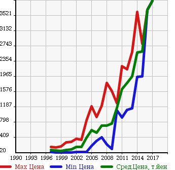 Аукционная статистика: График изменения цены MERCEDES BENZ Мерседес Бенц  SLK СЛК  в зависимости от года выпуска