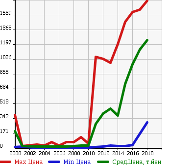 Аукционная статистика: График изменения цены SUZUKI Сузуки  SOLIO Солио  в зависимости от года выпуска