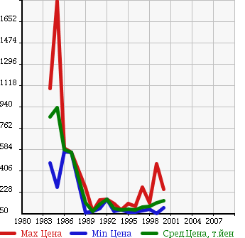 Аукционная статистика: График изменения цены TOYOTA Тойота  SPRINTER TRUENO Спринтер Труено  в зависимости от года выпуска