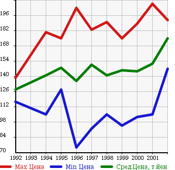 Аукционная статистика: График изменения цены TOYOTA Тойота  SPRINTER VAN Спринтер Ван  в зависимости от года выпуска