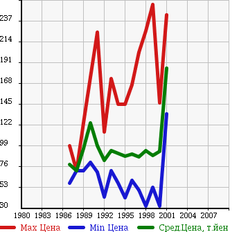 Аукционная статистика: График изменения цены TOYOTA Тойота  SPRINTER Спринтер  в зависимости от года выпуска