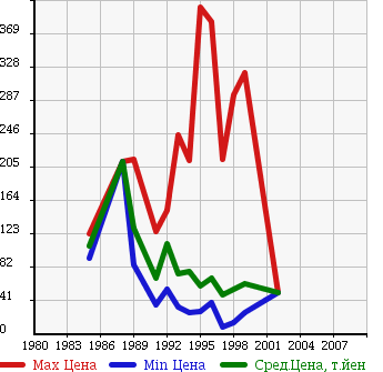 Аукционная статистика: График изменения цены TOYOTA Тойота  STARLET Старлет  в зависимости от года выпуска