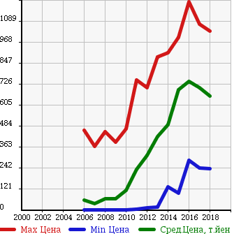 Аукционная статистика: График изменения цены SUBARU Субару  STELLA Стелла  в зависимости от года выпуска