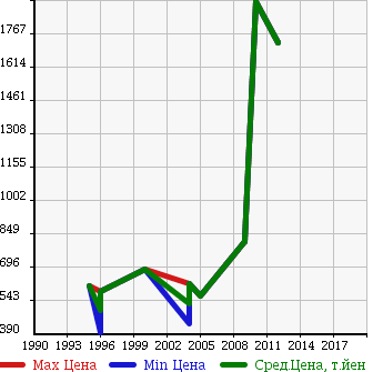 Аукционная статистика: График изменения цены TOYOTA Тойота  TACOMA Такома  в зависимости от года выпуска