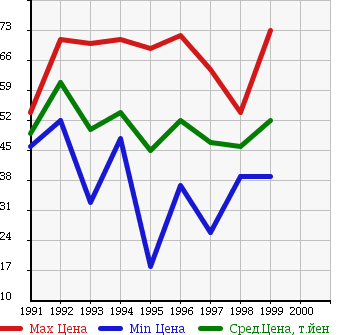 Аукционная статистика: График изменения цены TOYOTA Тойота  TERCEL Терсел  в зависимости от года выпуска