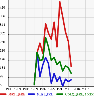 Аукционная статистика: График изменения цены NISSAN Ниссан  TERRANO Террано  в зависимости от года выпуска