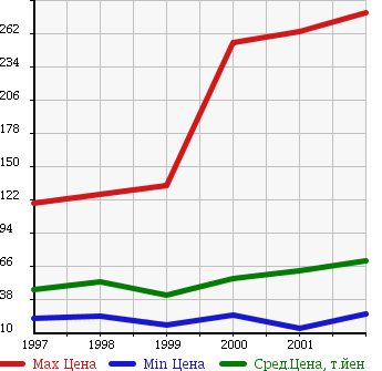 Аукционная статистика: График изменения цены HONDA Хонда  TORNEO Торнео  в зависимости от года выпуска