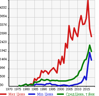 Аукционная статистика: График изменения цены TOYOTA Тойота  TOYOACE Тойо Айс  в зависимости от года выпуска