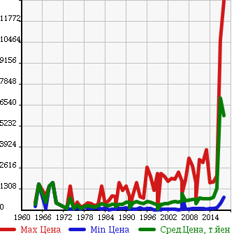Аукционная статистика: График изменения цены TOYOTA Тойота  TOYOTA Другой  в зависимости от года выпуска