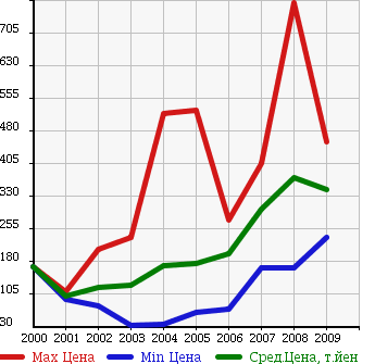 Аукционная статистика: График изменения цены CHEVROLET Шевроле  TRAIL BLAZER Трейл Блейзер  в зависимости от года выпуска