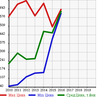 Аукционная статистика: График изменения цены SUBARU Субару  TREZIA Трэзия  в зависимости от года выпуска