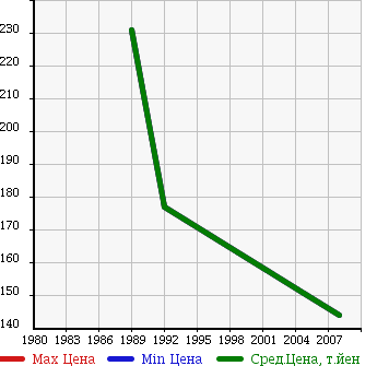 Аукционная статистика: График изменения цены TOYOTA Тойота  TRUCK Трак  в зависимости от года выпуска