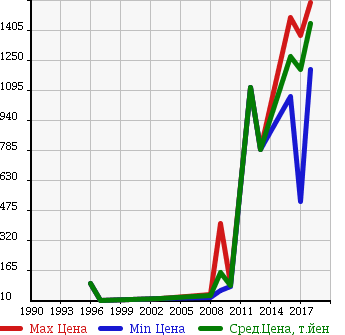 Аукционная статистика: График изменения цены RENAULT Рено  TWINGO Твинго  в зависимости от года выпуска