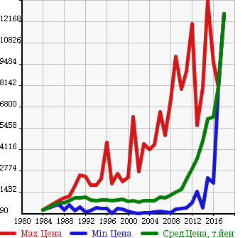 Аукционная статистика: График изменения цены NISSAN Ниссан  UD УД  в зависимости от года выпуска