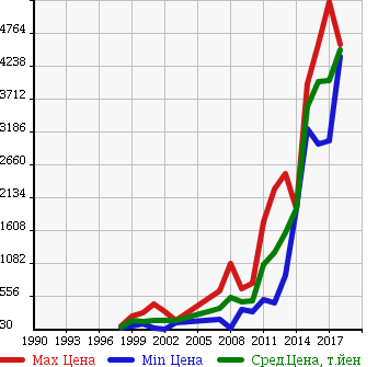 Аукционная статистика: График изменения цены MERCEDES BENZ Мерседес Бенц  V CLASS В Класс  в зависимости от года выпуска