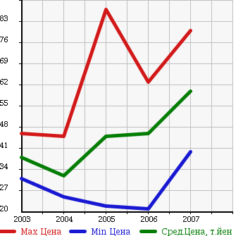 Аукционная статистика: График изменения цены MERCEDES BENZ Мерседес Бенц  VANEO Ванео  в зависимости от года выпуска