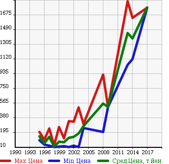 Аукционная статистика: График изменения цены MITSUOKA Мицуока  VIEWT Вьют  в зависимости от года выпуска