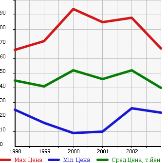 Аукционная статистика: График изменения цены TOYOTA Тойота  VISTA ARDEO Виста Ардео  в зависимости от года выпуска