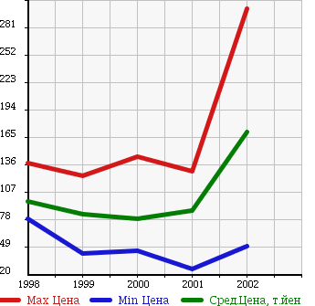 Аукционная статистика: График изменения цены ISUZU Исузу  WIZARD Визард  в зависимости от года выпуска