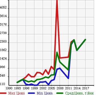 Аукционная статистика: График изменения цены JEEP Джип  WRANGLER Вранглер  в зависимости от года выпуска
