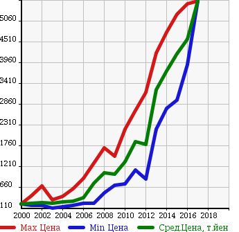 Аукционная статистика: График изменения цены BMW БМВ  X5 NULL  в зависимости от года выпуска