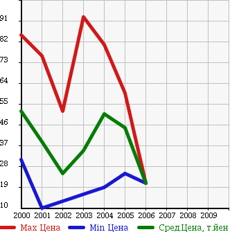 Аукционная статистика: График изменения цены DAIHATSU Дайхатсу  YRV Ярв  в зависимости от года выпуска
