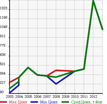 Аукционная статистика: График изменения цены GMC NULL  YUKON Юкон  в зависимости от года выпуска